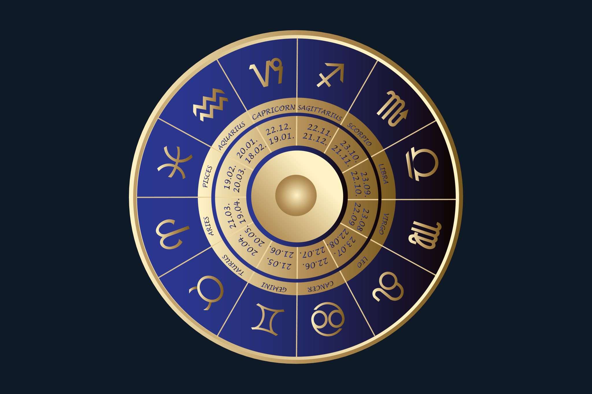 Zodiac wheel displaying the twelve signs of the zodiac and their traditional date ranges.