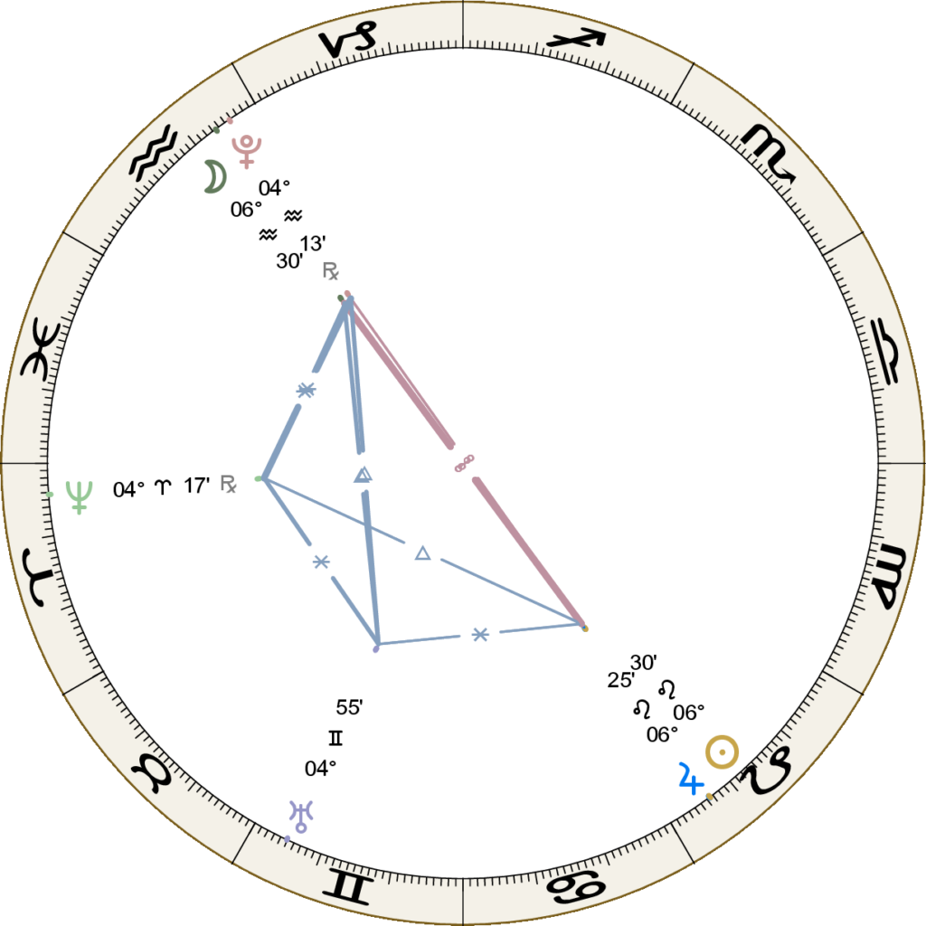 Astrological chart depicting the Barbault Basket with the Full Moon with Pluto in Aquarius and the Sun with Jupiter in Leo. Supporting aspects provided by Neptune (pale green) and Uranus (pale lavender).