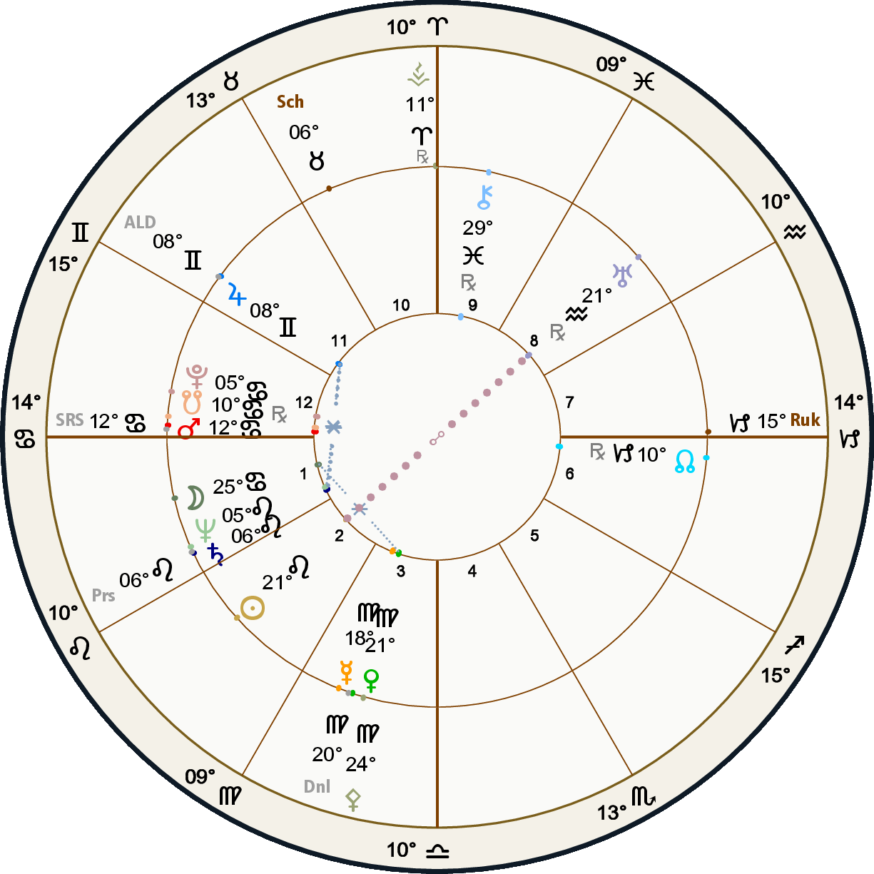 Natal Horoscope of Oscar Romero