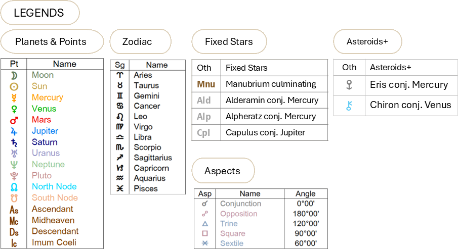 Legend for symbols used in the birth chart for Mark Carney above.