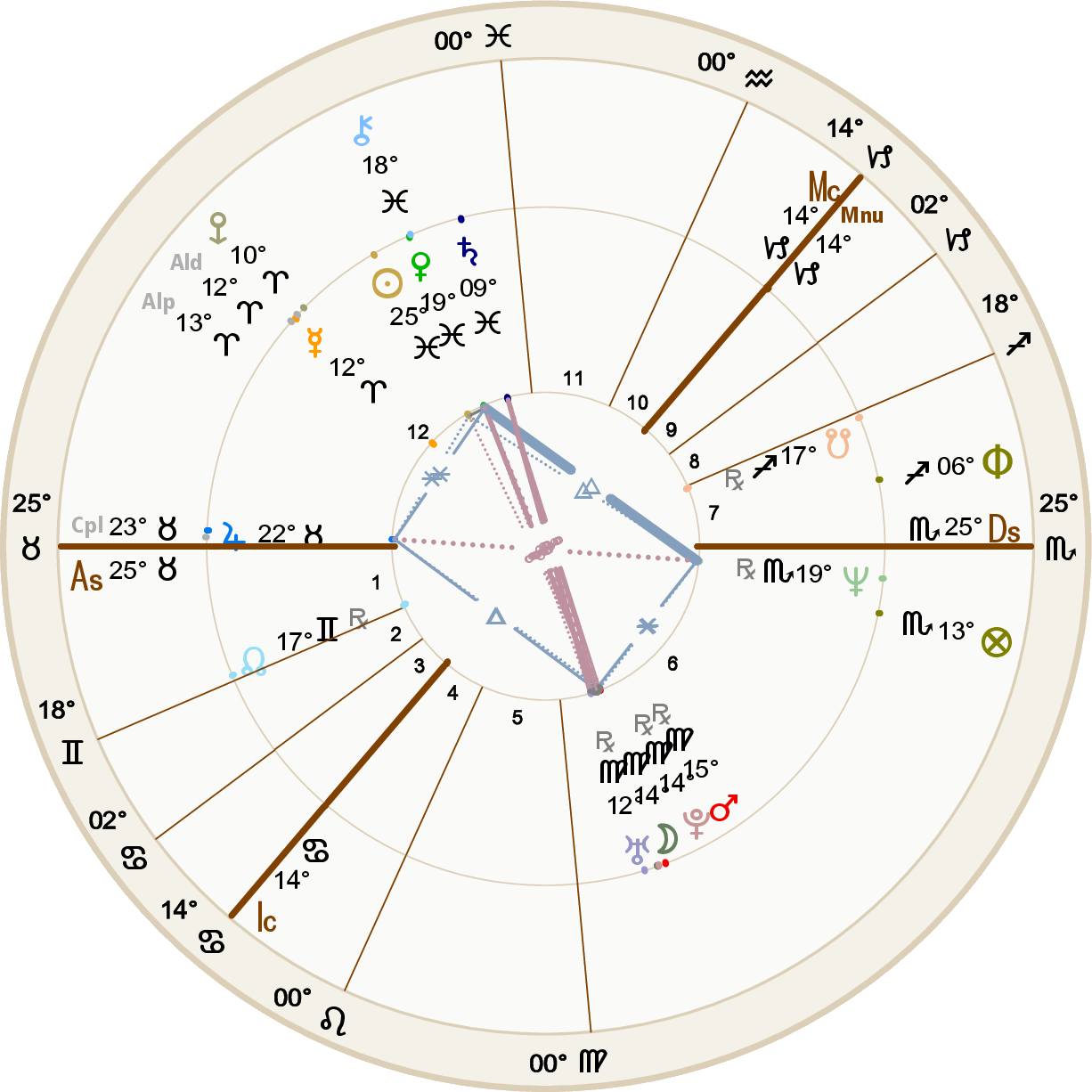 Birth Chart of Mark Carney